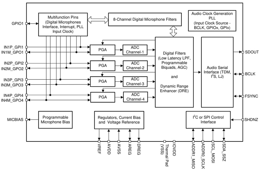 Schéma de principe - Texas Instruments can audio PCM5140-Q1